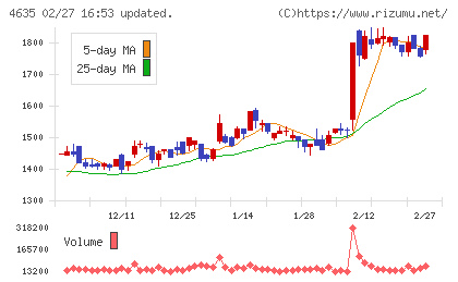 東京インキチャート