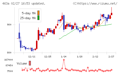 インテリックスホールディングスチャート