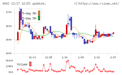 オリジナル設計チャート