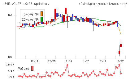 市進ホールディングスチャート