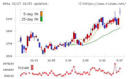 ＱＰＳホールディングスチャート