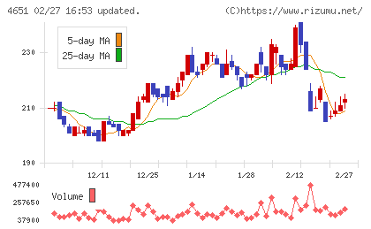 サニックスホールディングスチャート