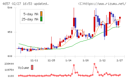 環境管理センターチャート