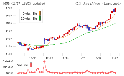 日本空調サービスチャート