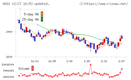 オリエンタルランドチャート