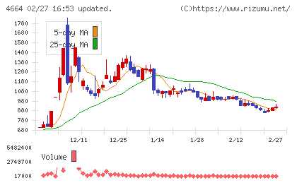 ＲＳＣチャート