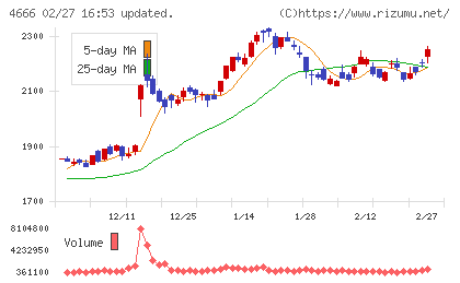 パーク24チャート