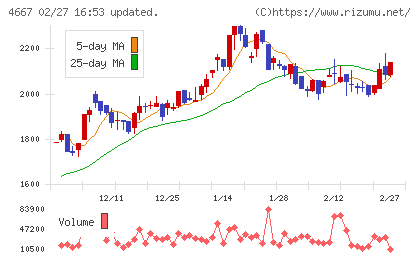 アイサンテクノロジーチャート
