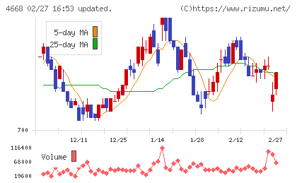 明光ネットワークジャパンチャート