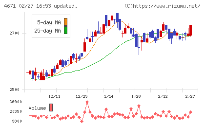ファルコホールディングスチャート