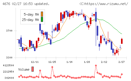 フジ・メディア・ホールディングスチャート