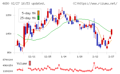 ラウンドワンチャート