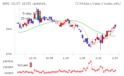 リゾートトラストチャート