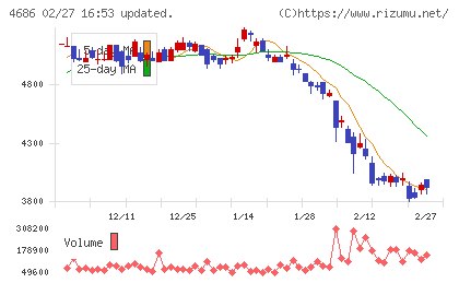 ジャストシステムチャート