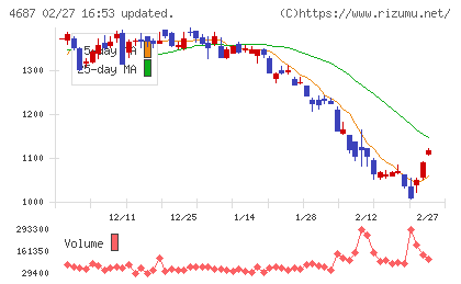 ＴＤＣソフトチャート