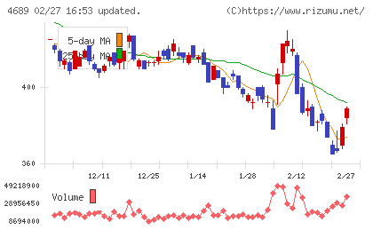 ＬＩＮＥヤフーチャート