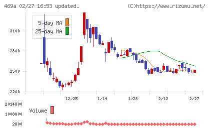フィットクルーチャート