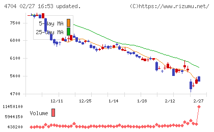 トレンドマイクロチャート