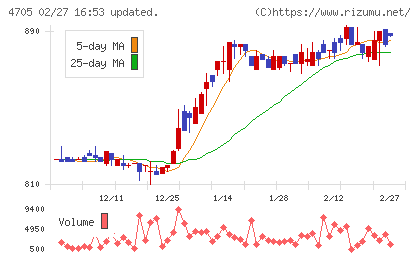 クリップコーポレーションチャート