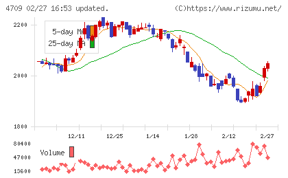 ＩＤホールディングスチャート
