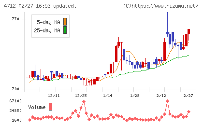 KeyHolderチャート