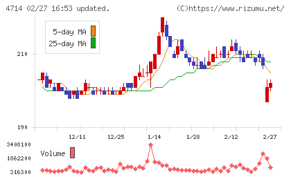 リソー教育グループチャート