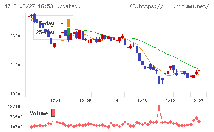 早稲田アカデミーチャート