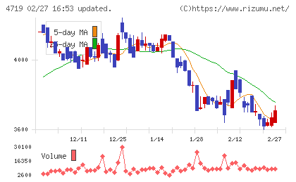 アルファシステムズチャート