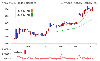 ＮＳグループチャート
