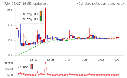 城南進学研究社チャート