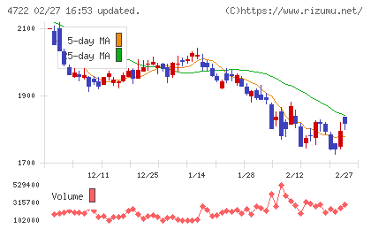 フューチャーチャート