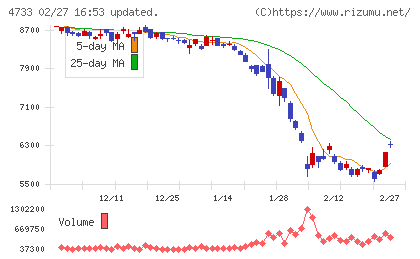 オービックビジネスコンサルタントチャート
