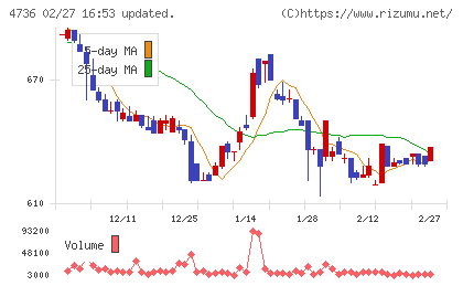 日本ラッドチャート