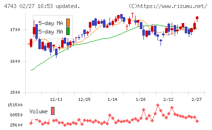 アイティフォーチャート