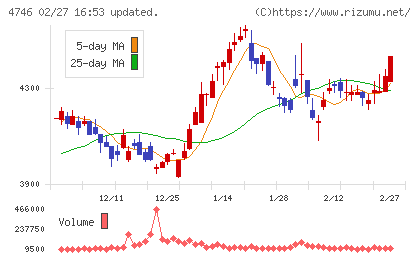 東計電算チャート