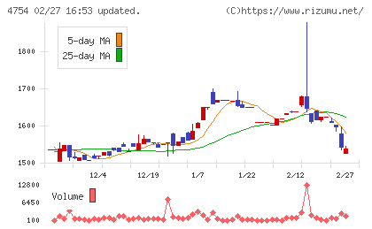 トスネットチャート