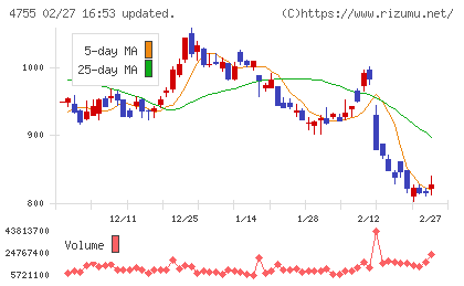 楽天グループチャート