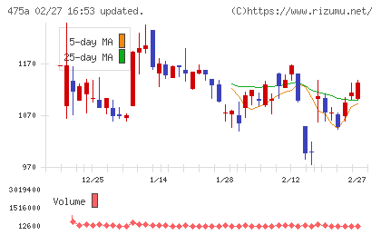 ギミックチャート