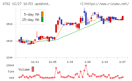 エックスネットチャート