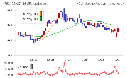 クリーク・アンド・リバー社チャート