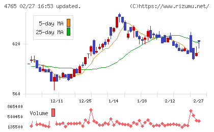 ＳＢＩグローバルアセットマネジメントチャート