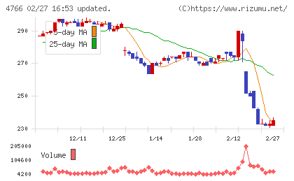 ピーエイチャート
