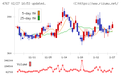 テー・オー・ダブリューチャート