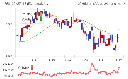 大塚商会チャート