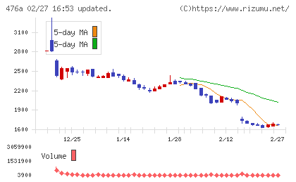 辻・本郷ＩＴコンサルティングチャート