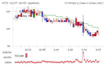ＳＭ　ＥＮＴＥＲＴＡＩＮＭＥＮＴ　ＪＡＰＡＮチャート