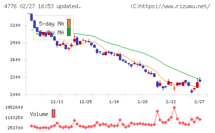 サイボウズチャート