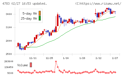 ＮＣＤチャート