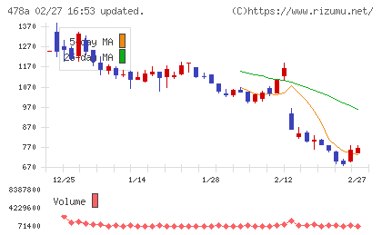 フツパーチャート