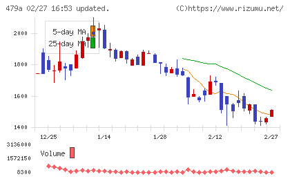 ＰＲＯＮＩチャート